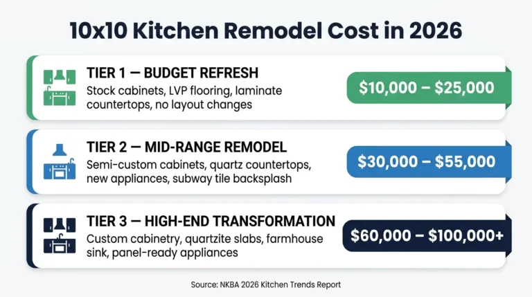 Infographic showing average 10x10 kitchen remodel cost in 2026 across three tiers — budget refresh $10,000–$25,000, mid-range remodel $30,000–$55,000, and high-end transformation $60,000–$100,000+